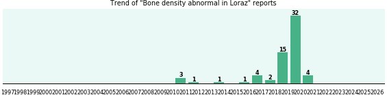 Could Loraz cause Bone density abnormal? Could Loraz cause Bone density abnormal?